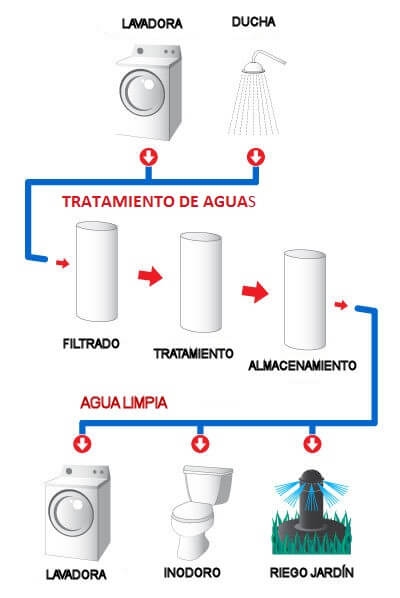 Sistemas de tratamiento de agua