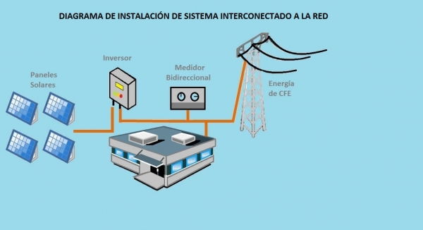 Sistemas fotovoltaicos interconectados a la red