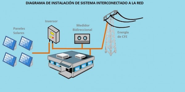 Sistemas fotovoltaicos interconectados a la red
